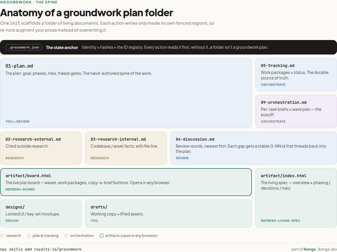 Anatomy of a groundwork plan folder — the spine visualised as a proportional area map